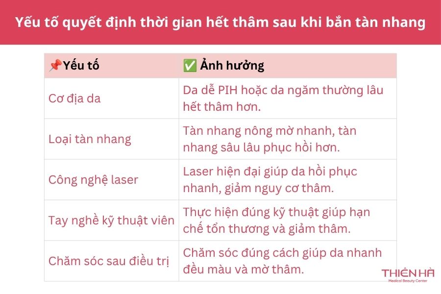 Yếu tố nào quyết định thời gian hết thâm sau khi bắn tàn nhang?