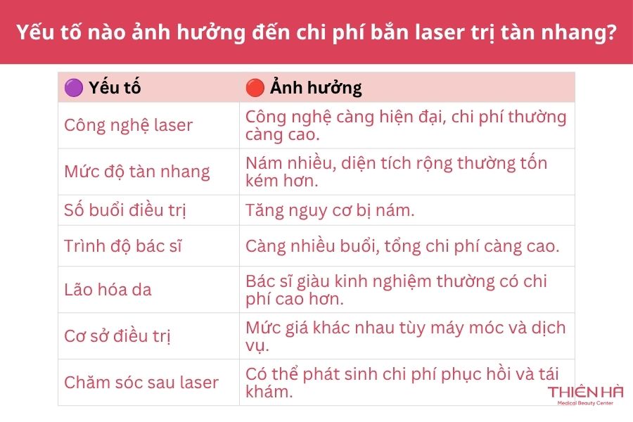 Bắn tia laser trị tàn nhang bao nhiêu tiền? Bảng giá mới 2 Yếu tố nào ảnh hưởng đến chi phí bắn laser trị tàn nhang?