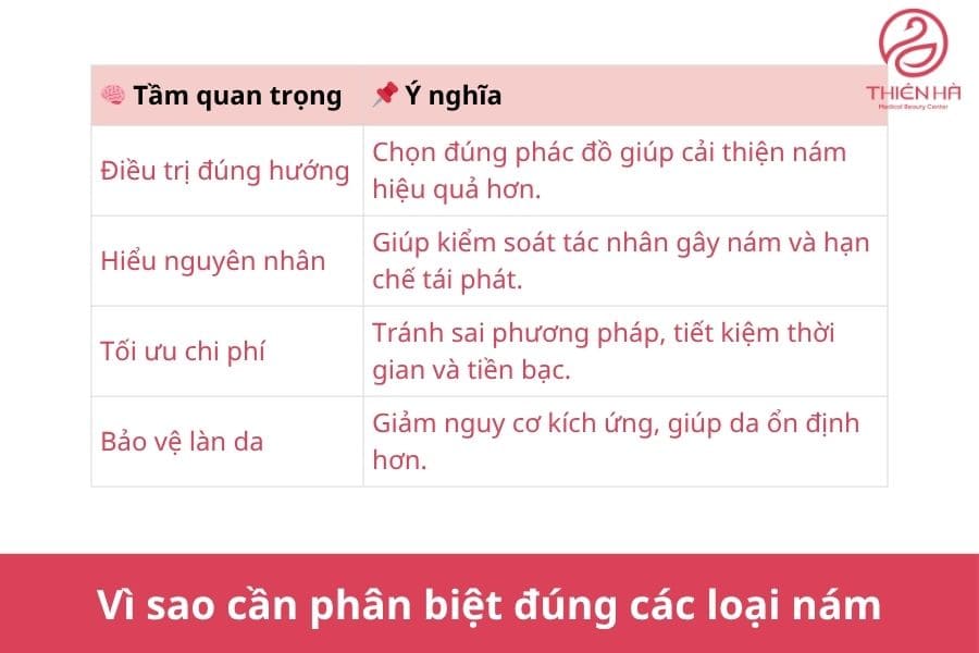 Vì sao cần phân biệt đúng các loại nám
