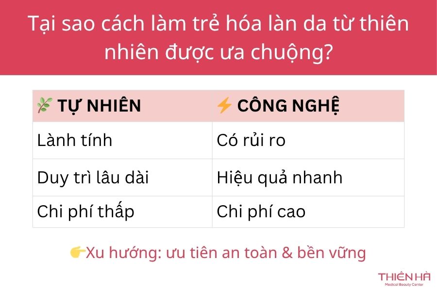 Cách làm trẻ hóa làn da từ thiên nhiên luôn được ưa chuộng bởi sự an toàn và hiệu quả bền vững 