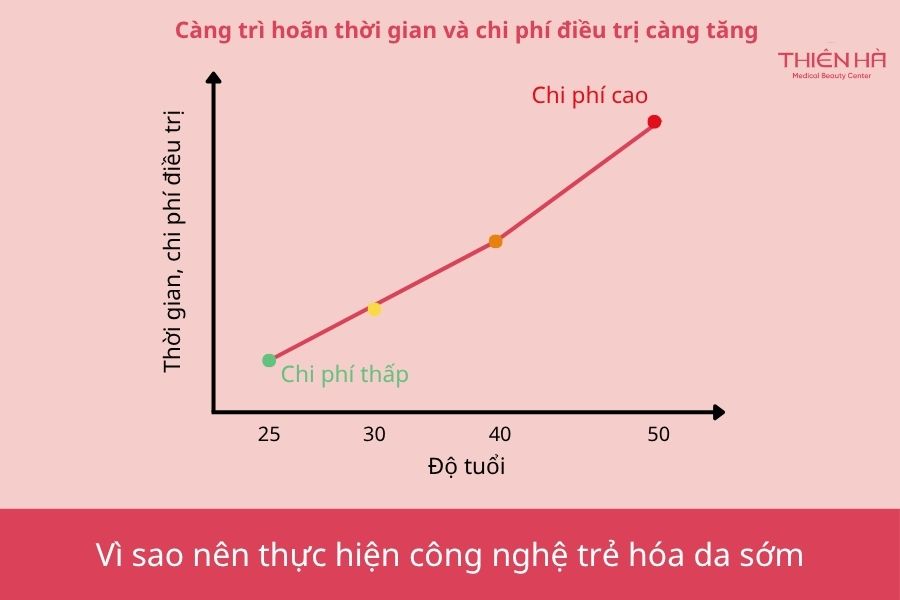 Top 5 Công nghệ trẻ hóa da dẫn đầu xu hướng ngành thẩm mỹ 1 Vì sao nên thực hiện công nghệ trẻ hóa da sớm