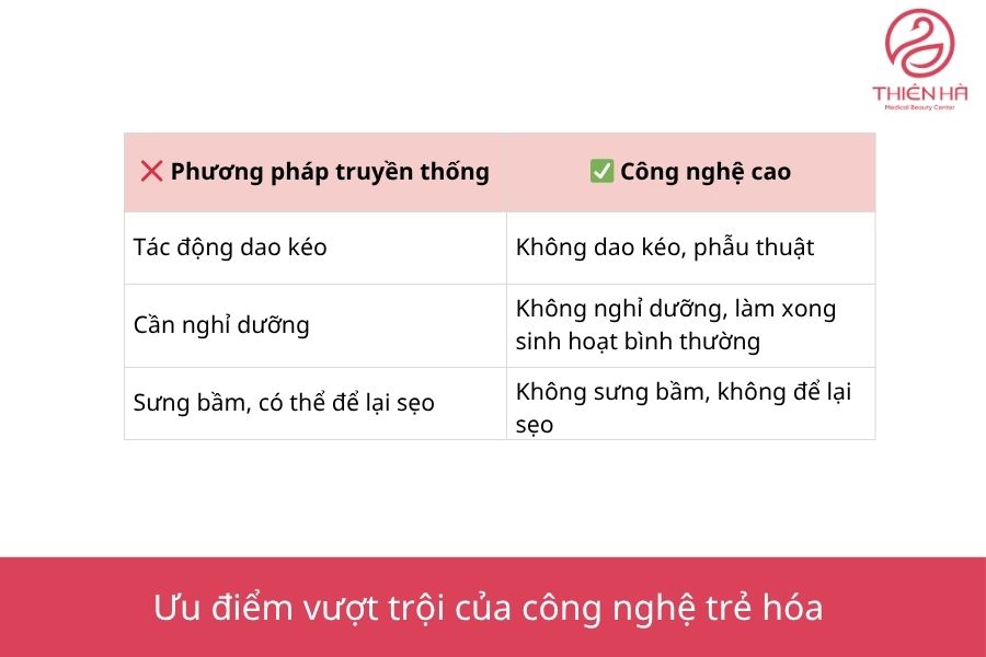 Top 5 Công nghệ trẻ hóa da dẫn đầu xu hướng ngành thẩm mỹ 2 Trẻ hóa da công nghệ cao có nhiều ưu điểm vượt trội hơn so với phương pháp truyền thống