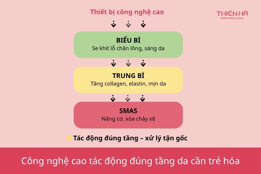 Top 5 Công nghệ trẻ hóa da dẫn đầu xu hướng ngành thẩm mỹ 3 Trẻ hóa da bằng công nghệ cao tác động chính xác vào từng tầng da giúp giải quyết triệt để các vấn đề gốc rễ từ bên trong