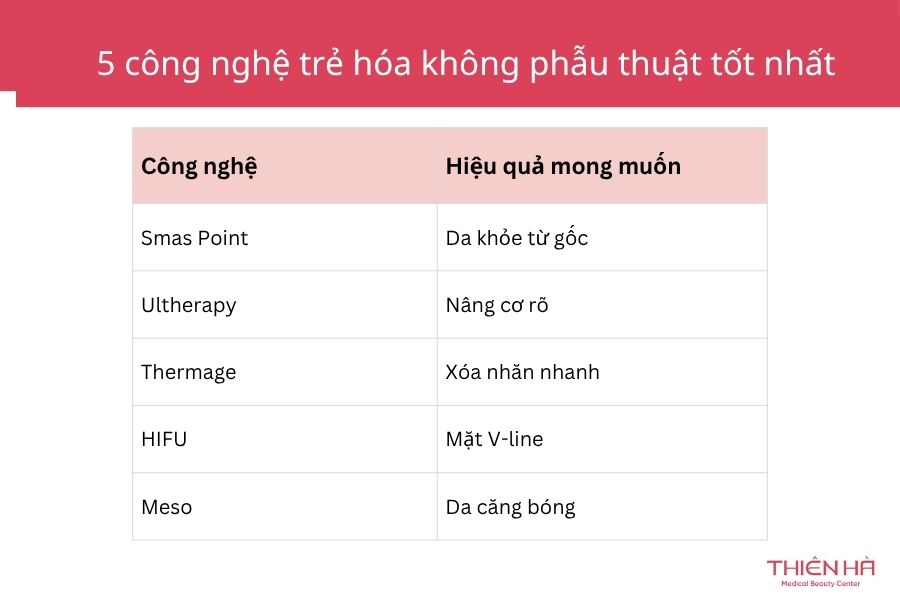 Top 5 Công nghệ trẻ hóa da dẫn đầu xu hướng ngành thẩm mỹ 4 Top 5 công nghệ trẻ hóa da không cần phẫu thuật, mỗi công nghệ mang lại hiệu quả khác nhau