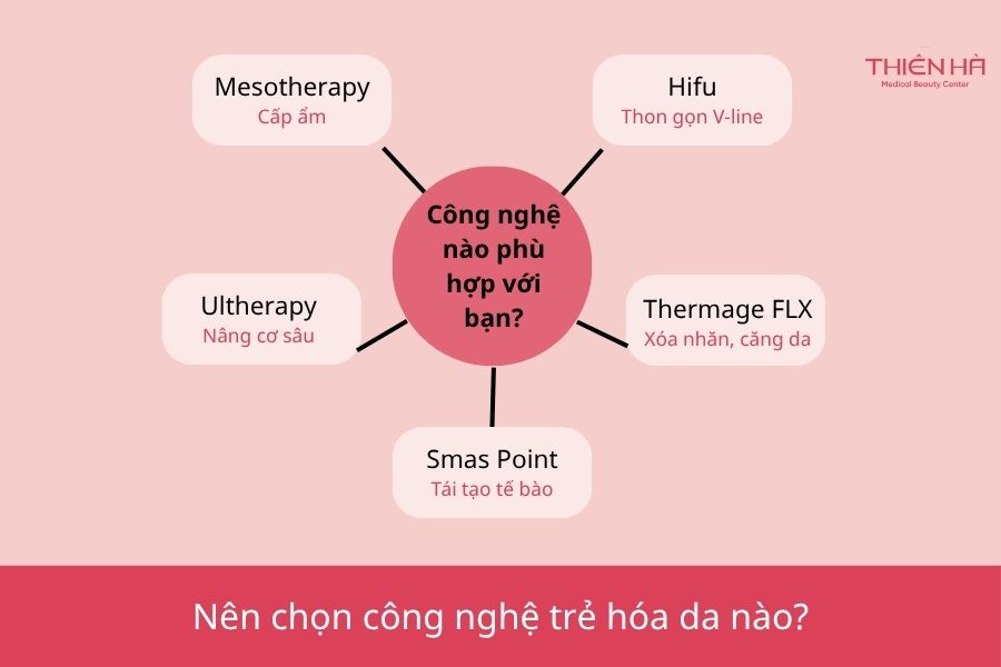 Top 5 Công nghệ trẻ hóa da dẫn đầu xu hướng ngành thẩm mỹ 6 Nên chọn công nghệ trẻ hóa da nào phù hợp nhất với nhu cầu của làn da
