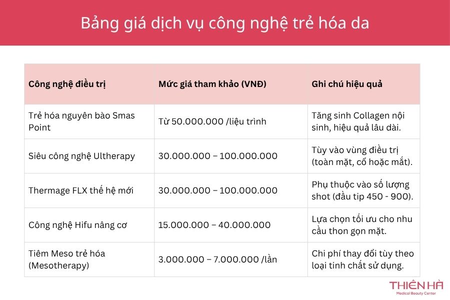 Top 5 Công nghệ trẻ hóa da dẫn đầu xu hướng ngành thẩm mỹ 8 Bảng giá mới nhất về các dịch vụ trẻ hóa da bằng công nghệ cao