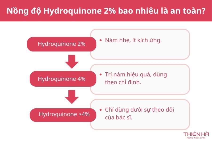 Nồng độ Hydroquinone bao nhiêu là an toàn?