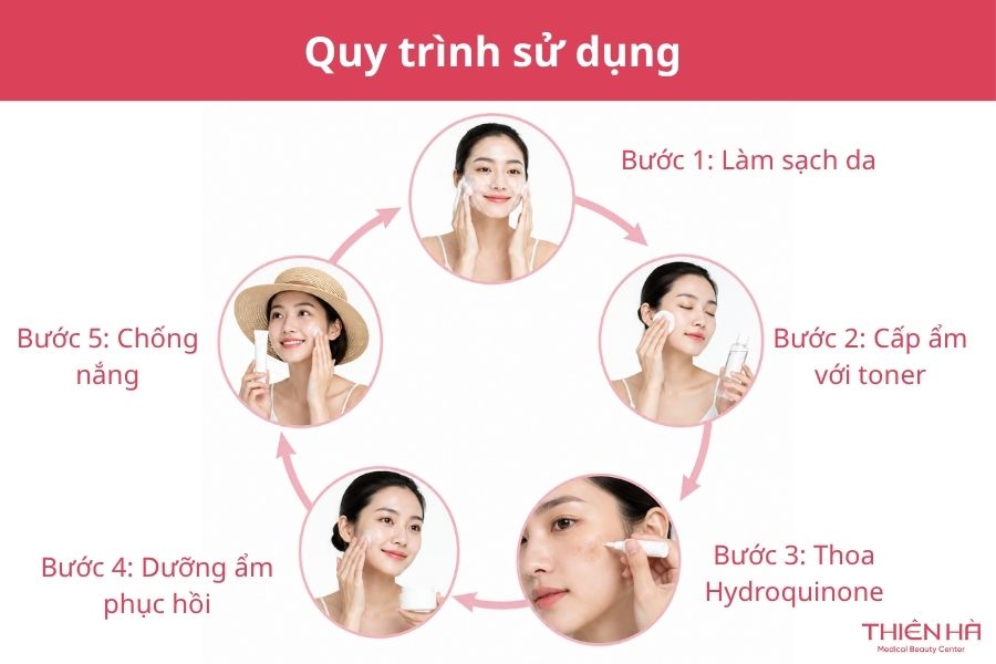 Quy trình sử dụng chuẩn