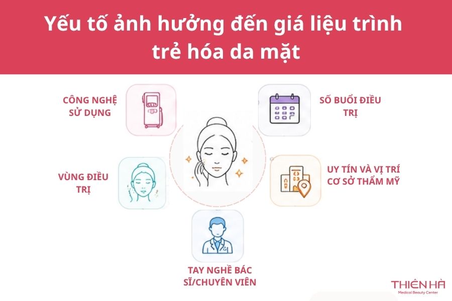 Giải đáp: Liệu trình trẻ hóa da mặt giá bao nhiêu? 1 Liệu trình trẻ hóa da mặt giá bao nhiêu? Hiểu rõ các yếu tố này sẽ giúp bạn dễ dàng đưa ra lựa chọn phù hợp với nhu cầu và ngân sách của mình