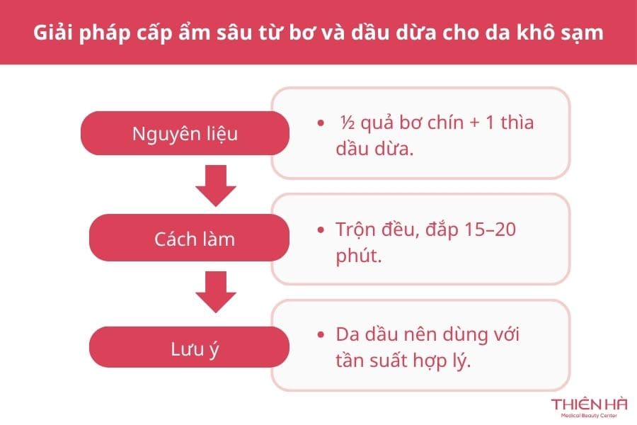 Mặt nạ bơ trị nám: 7 công thức đơn giản và lưu ý quan trọng 7 Giải pháp cấp ẩm sâu từ bơ và dầu dừa cho da khô sạm