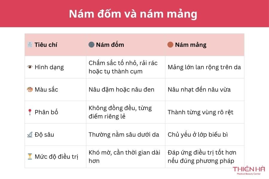 Nám đốm là gì? Nguyên nhân và cách điều trị nám đốm từ A-Z 3 Nám đốm và nám mảng