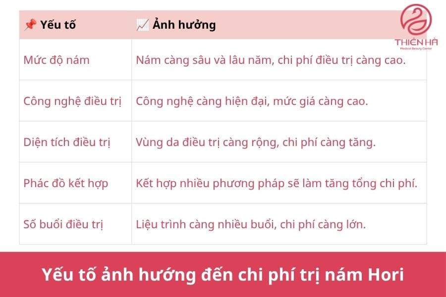 Nám Hori là gì? Giải pháp điều trị nám Hori an toàn, hiệu quả 9 Yếu tố ảnh hưởng đến chi phí trị nám Hori