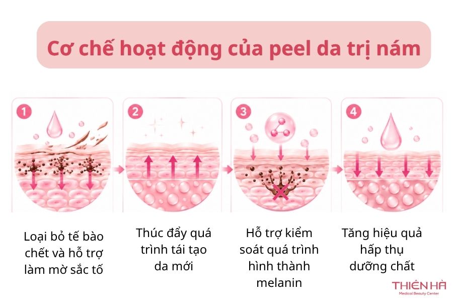 Peel da trị nám là gì? Tất cả thông tin về hiệu quả, giá cả 1 Cơ chế hoạt động của peel da trị nám