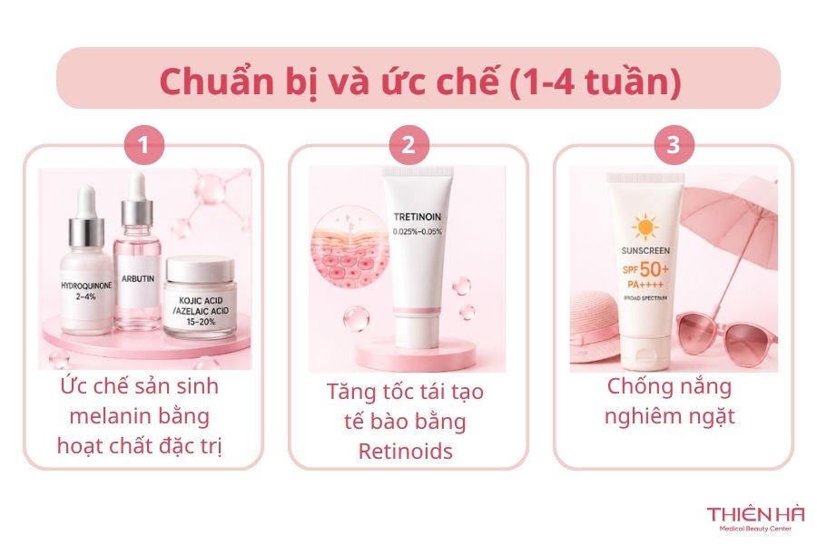 Giai đoạn 1: Chuẩn bị và ức chế (1-4 tuần)
