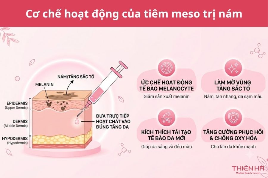 Cơ chế hoạt động của tiêm meso trị nám