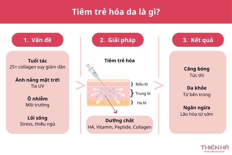 Tiêm trẻ hoá da: 5 công nghệ uy tín, căng bóng nhất 1 Tiêm các hoạt chất sinh học giúp da hồi sinh từ bên trong