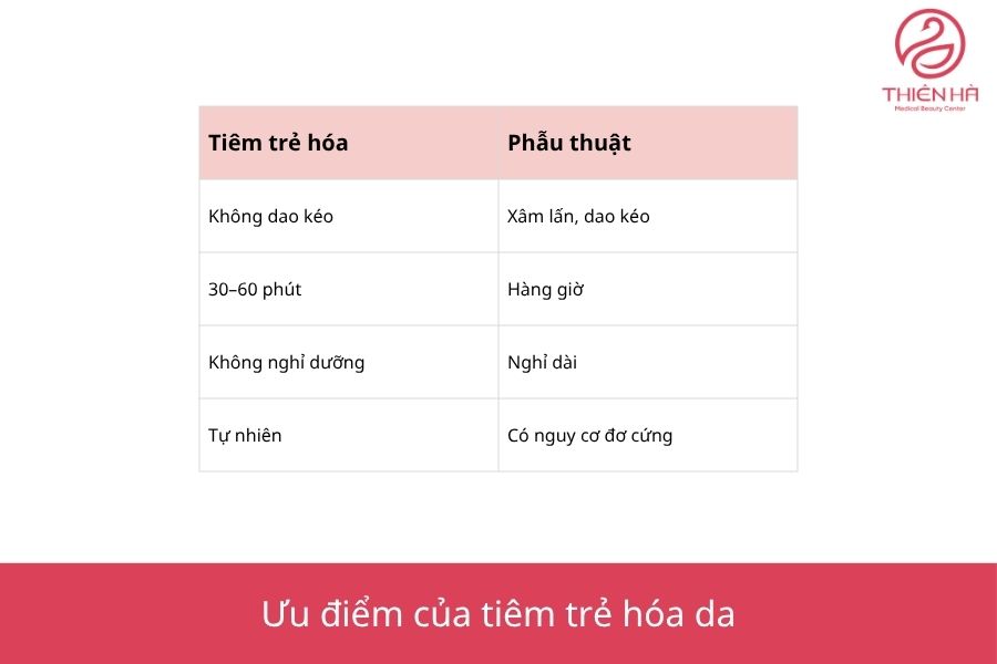 Tiêm trẻ hoá da: 5 công nghệ uy tín, căng bóng nhất 2 So sánh những ưu điểm vượt trội của tiêm trẻ hóa da so với phương pháp phẫu thuật truyền thống