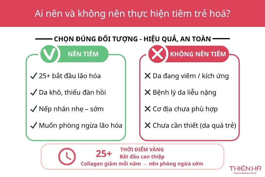 Tiêm trẻ hoá da: 5 công nghệ uy tín, căng bóng nhất 3 Xác định đúng đối tượng nên và không nên thực hiện tiêm trẻ hóa da giúp mang lại kết quả tối ưu