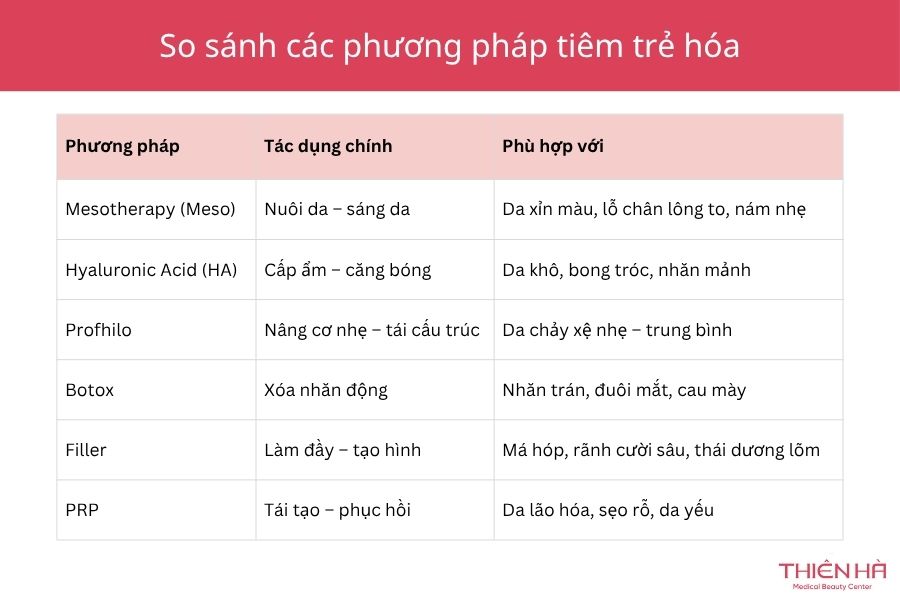 Tiêm trẻ hoá da: 5 công nghệ uy tín, căng bóng nhất 4 Mỗi phương pháp tiêm trẻ hóa da đều có tác dụng riêng và phù hợp với từng làn da khác nhau