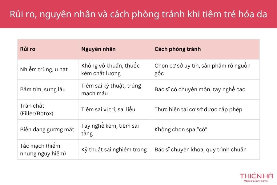 Tiêm trẻ hoá da: 5 công nghệ uy tín, căng bóng nhất 5 Các rủi ro có thể gặp phải khi tiêm trẻ hóa da, nguyên nhân và cách phòng tránh hiệu quả