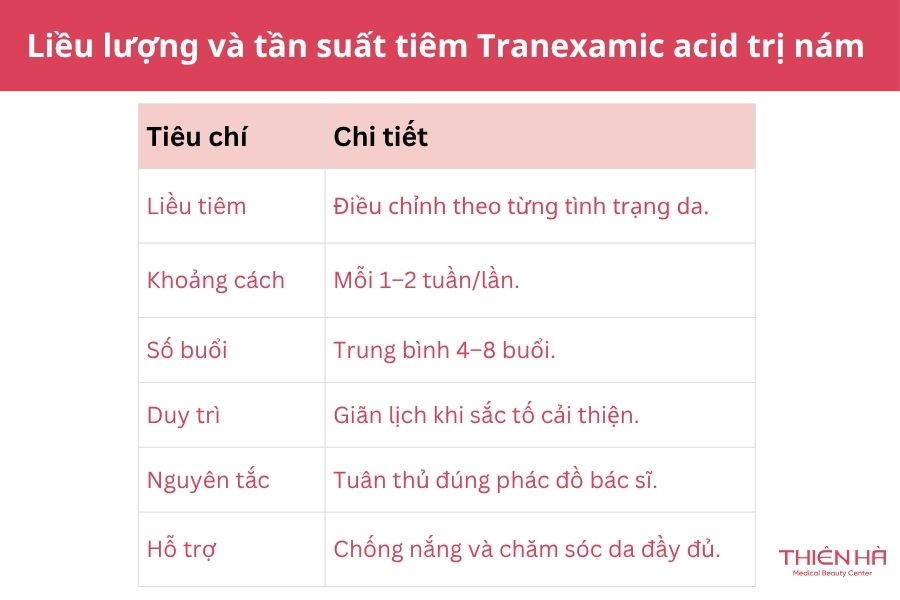 Tranexamic Acid tiêm nám: Hiệu quả, liều lượng và lưu ý 4 Liều lượng và tần suất tiêm Tranexamic Acid trị nám