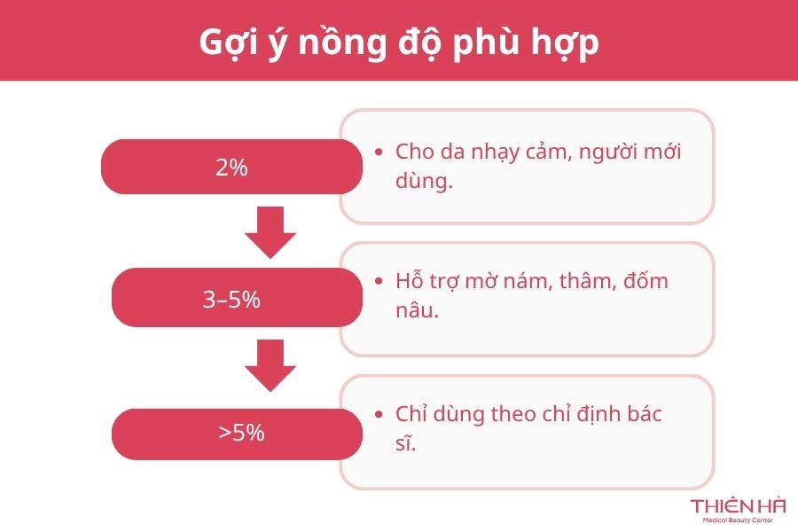 Nồng độ nên dùng