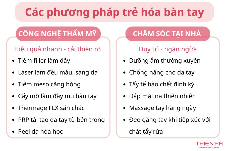 Trẻ hóa bàn tay: 5 công nghệ xóa nhăn, gân xanh hiệu quả nhất 2 Có nhiều phương pháp trẻ hóa bàn tay giúp cải thiện tình trạng lão hóa da tay, từ chăm sóc tại nhà đến ứng dụng công nghệ thẩm mỹ hiện đại