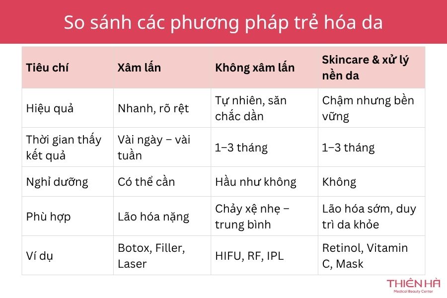 Trẻ hóa da là gì? 10+ phương pháp trẻ hóa da mặt hiệu quả nhất 3 So sánh các phương pháp trẻ hóa da phổ biến hiện nay