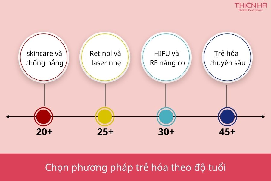 Trẻ hóa da là gì? 10+ phương pháp trẻ hóa da mặt hiệu quả nhất 6 Lựa chọn phương pháp trẻ hóa dựa trên độ tuổi sinh học của da