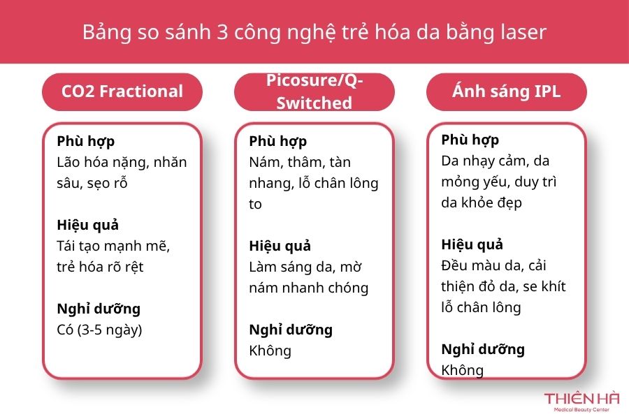 Trẻ Hóa Da Bằng Laser Có Tốt Không? Review Hiệu Quả 5 So sánh 3 công nghệ trẻ hóa da bằng laser