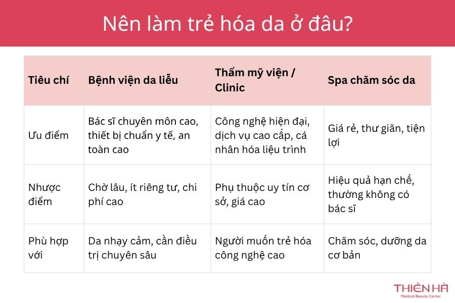Trẻ hóa da ở đâu uy tín? Tiêu chí và địa chỉ trẻ hóa tốt tại Hà Nội 1 Trẻ hóa da ở đâu để duy trì làn da không tuổi: Bệnh viện, Thẩm mỹ viện hay Spa