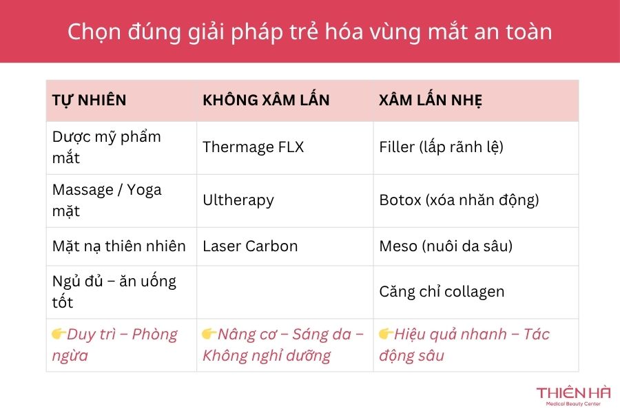 Mỗi giải pháp trẻ hóa vùng mắt có tác động ở mức độ khác nhau 