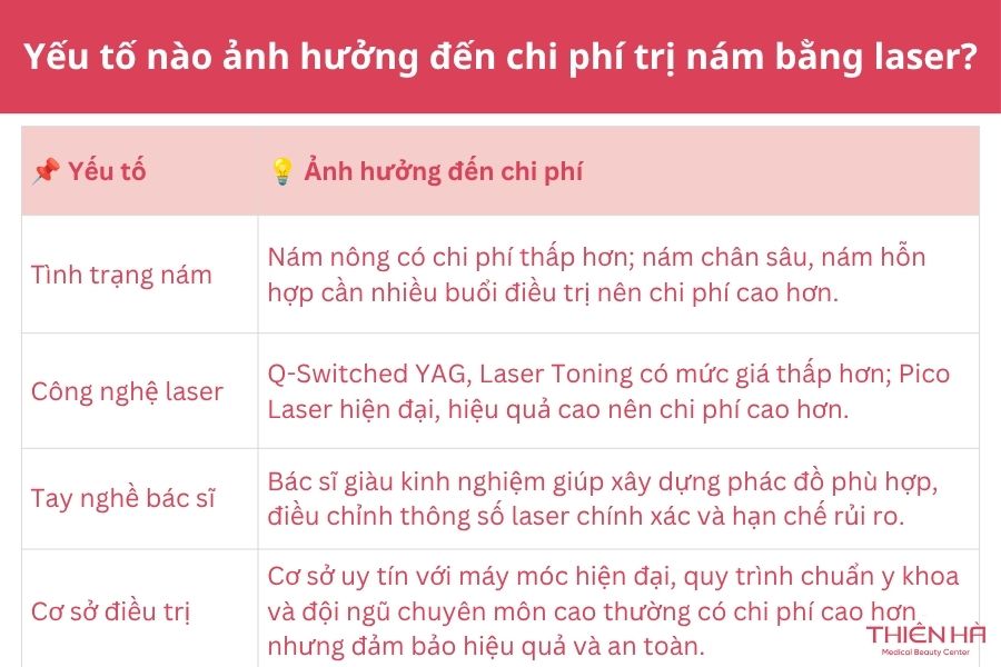 Trị nám bằng laser bao nhiêu tiền? Giá từng công nghệ mới nhất 2 Yếu tố nào ảnh hưởng đến chi phí trị nám bằng laser?
