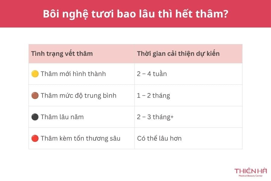 Bôi nghệ tươi bao lâu thì hết thâm nếu kiên trì sử dụng