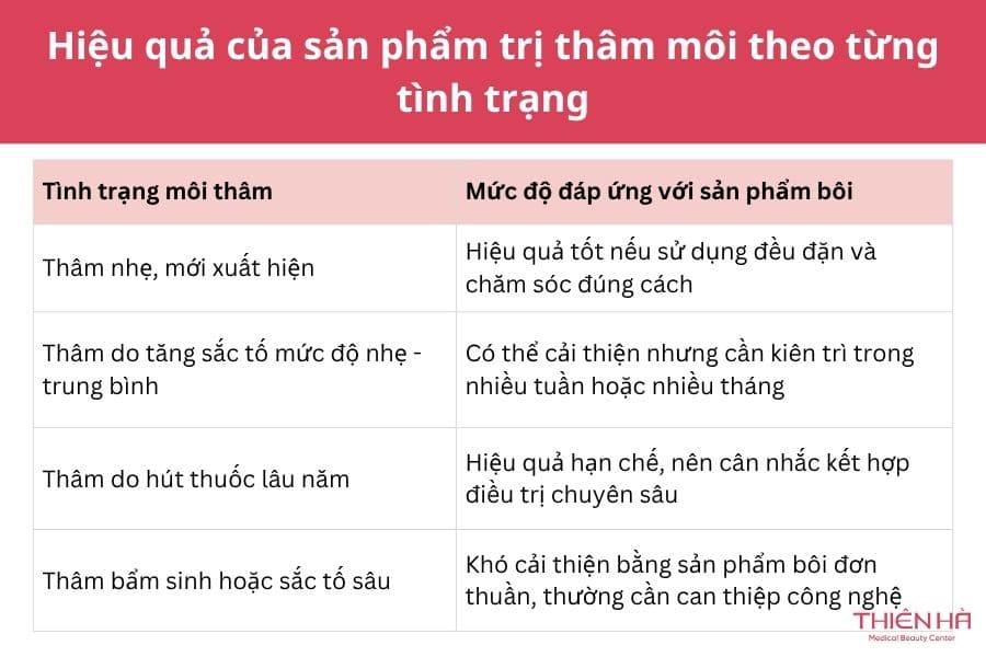 So sánh hiệu quả của sản phẩm trị thâm môi theo từng mức độ thâm môi 