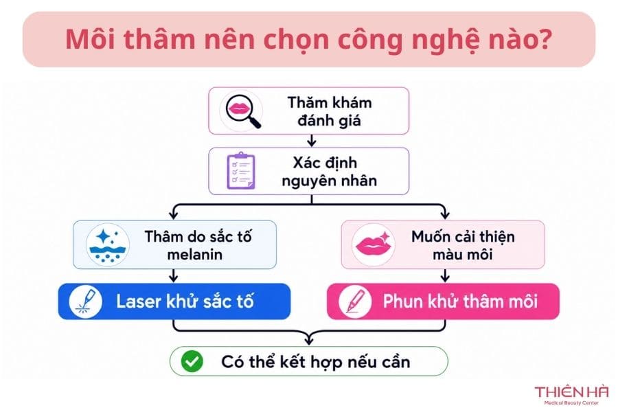 Nên chọn khử thâm môi bằng công nghệ hiện đại nào?