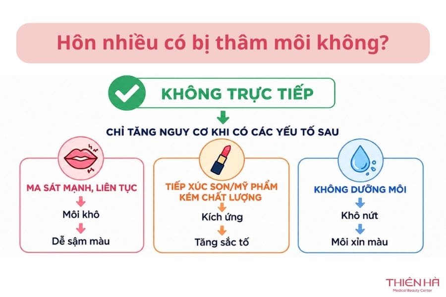 Việc hôn nhiều không phải nguyên nhân trực tiếp gây thâm môi