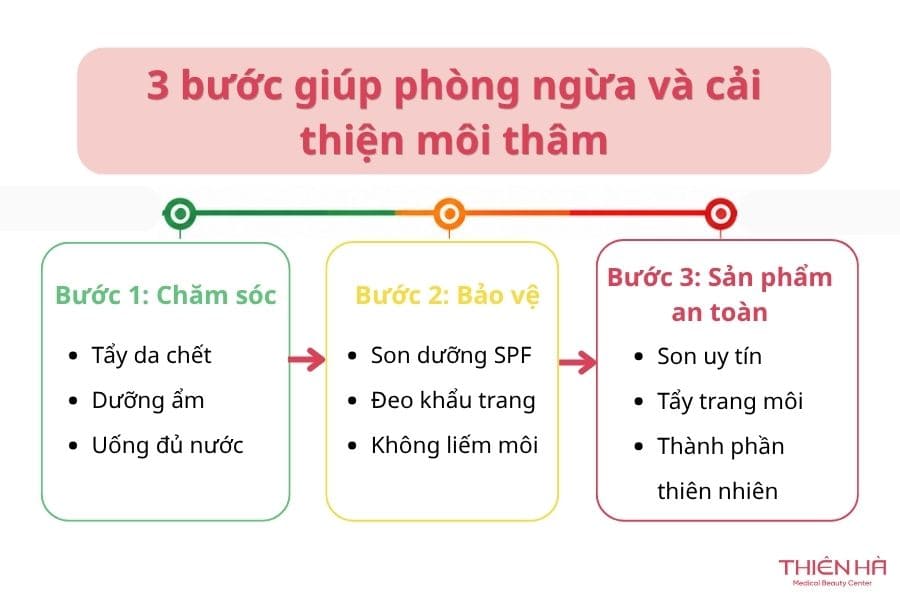 Cách phòng ngừa và khắc phục thâm môi