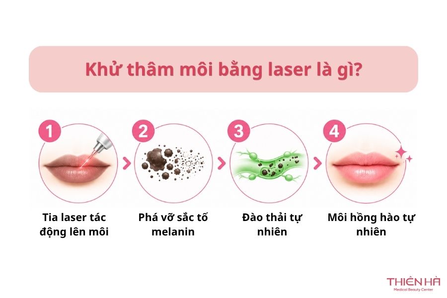 Khử thâm môi bằng laser: Cách lấy lại đôi môi hồng hào tự nhiên 1 Đây là phương pháp an toàn, không xâm lấn và phù hợp với những ai mong muốn cải thiện màu sắc môi mà không cần can thiệp thẩm mỹ quá nhiều