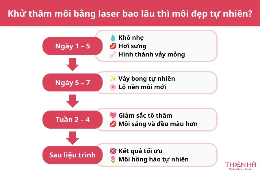 Khử thâm môi bằng laser: Cách lấy lại đôi môi hồng hào tự nhiên 5 Khử thâm môi bằng laser bao lâu thì môi đẹp tự nhiên?