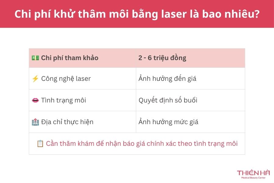 Khử thâm môi bằng laser: Cách lấy lại đôi môi hồng hào tự nhiên 6 Để biết chính xác chi phí khử thâm môi bằng laser, bạn nên đến trực tiếp cơ sở thẩm mỹ để được thăm khám và tư vấn liệu trình phù hợp