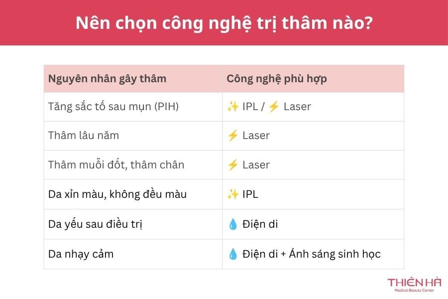 Công nghệ bắn IPL trị thâm là một phương pháp hiện đại, an toàn và hiệu quả, giúp giảm thâm nhanh chóng mà không gây tổn thương da
