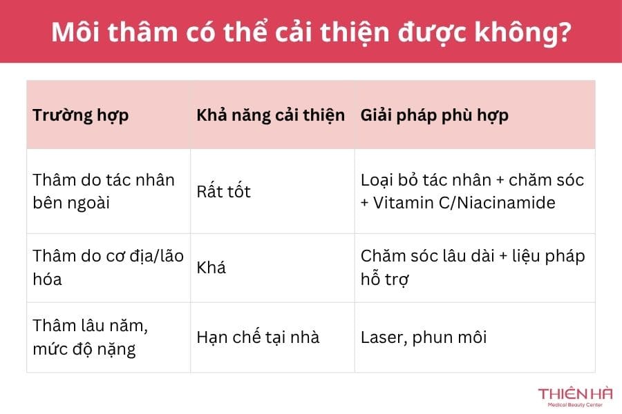Môi thâm có thể cải thiện nhiều hay ít phụ thuộc vào mức độ, nguyên nhân và phương pháp điều trị