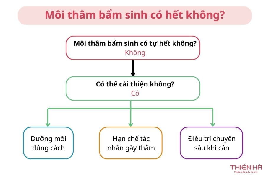 Môi thâm bẩm sinh có hết không? Giải pháp trị thâm hiệu quả 2 Môi thâm bẩm sinh có thể tự hết không?