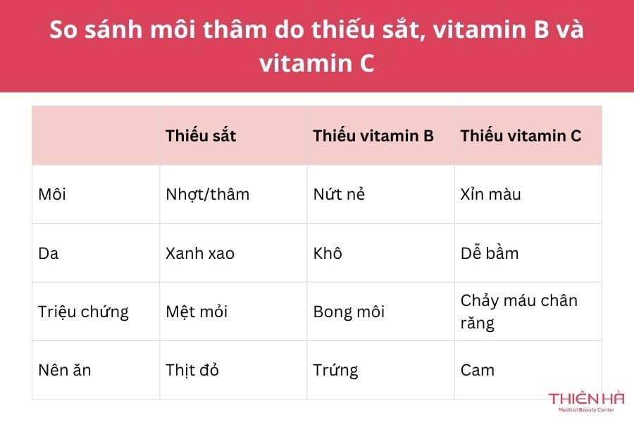 Môi thâm thiếu chất gì? 5 dưỡng chất cần bổ sung ngay! 1 Thiếu hụt sắt, vitamin B và vitamin C có thể khiến môi thâm sạm, khô nứt. Vì vậy, hãy bổ sung đầy đủ dưỡng chất này để có đôi môi hồng hào, căng mọng tự nhiên.