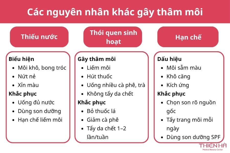 Môi thâm thiếu chất gì? 5 dưỡng chất cần bổ sung ngay! 2 Môi thâm không chỉ do thiếu hụt dưỡng chất mà còn có thể do thiếu nước, thói quen sinh hoạt xấu và mỹ phẩm kém chất lượng. Để giữ đôi môi luôn mềm mịn, hồng hào, hãy duy trì chế độ ăn uống lành mạnh, chăm sóc môi đúng cách và lựa chọn mỹ phẩm an toàn