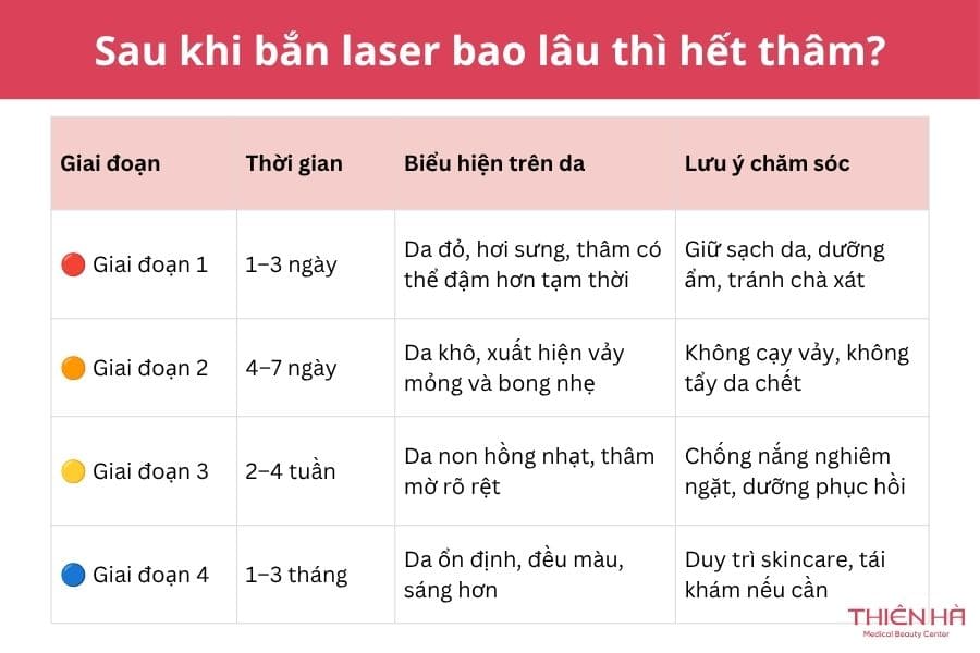 Sau khi bắn laser bao lâu thì hết thâm?