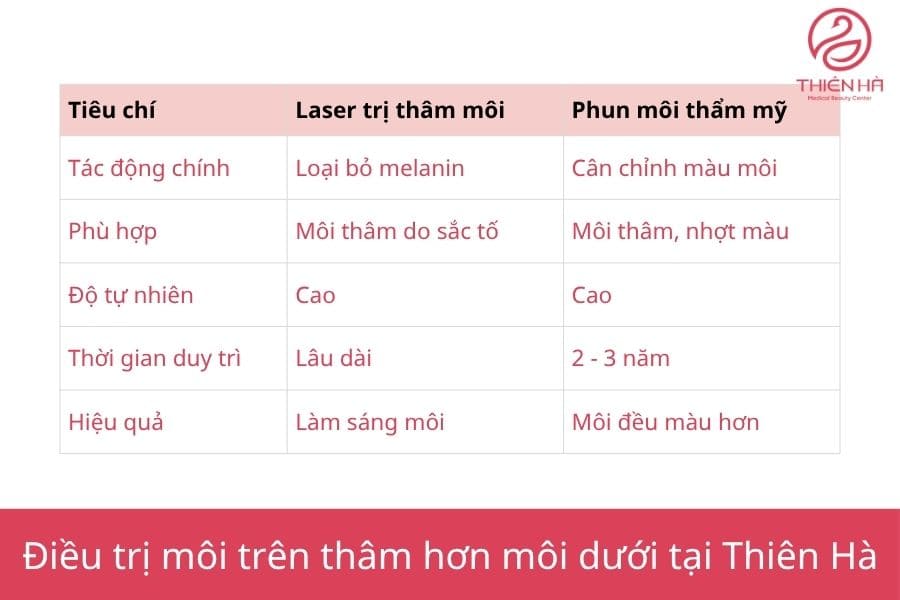 Tại sao môi trên thâm hơn môi dưới? Nguyên nhân, giải pháp 7 Điều trị môi trên thâm hơn môi dưới tại Thiên Hà