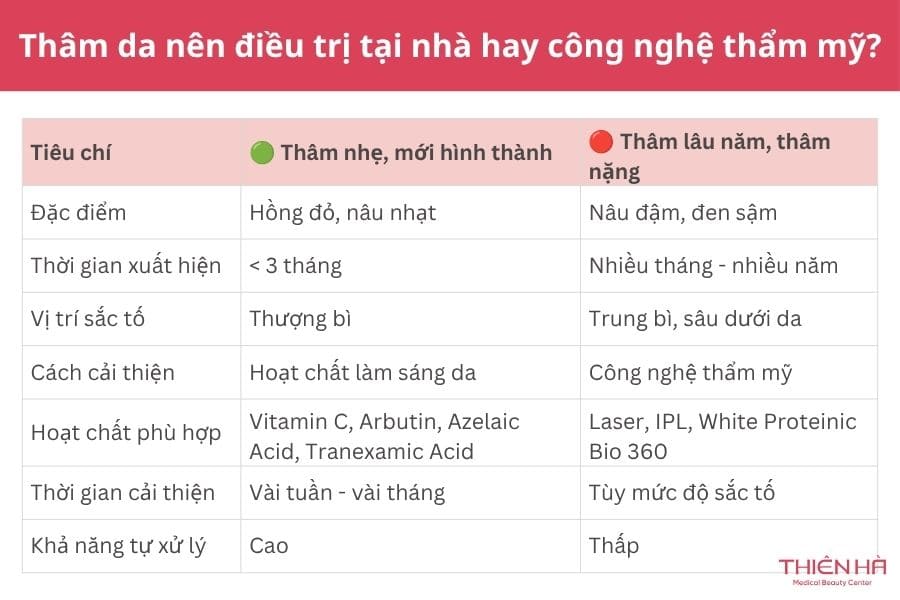 Thâm da là gì? Giải pháp điều trị và cải thiện sắc tố da hiệu quả 3 Nên điều trị thâm da theo các phương pháp chăm sóc, cải thiện tại nhà hay nên chọn công nghệ thẩm mỹ
