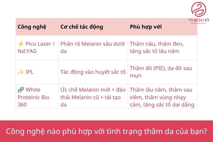 Thâm da là gì? Giải pháp điều trị và cải thiện sắc tố da hiệu quả 5 Công nghệ thẩm mỹ nào phù hợp với tình trạng thâm da của bạn?